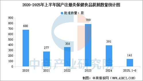 2025年上半年中國保健食品備案與注冊數(shù)量統(tǒng)計及技術服務與轉(zhuǎn)讓分析