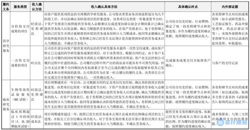 技術服務與技術轉(zhuǎn)讓的收入確認方法