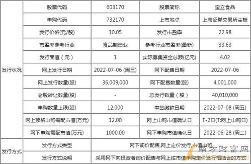 寶立食品中簽號(hào)詳解 603170配號(hào)與技術(shù)服務(wù)行業(yè)價(jià)值解析