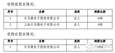 深天馬a發(fā)布公告稱收購上海天馬所持天馬有機(jī)發(fā)光40 的股權(quán)